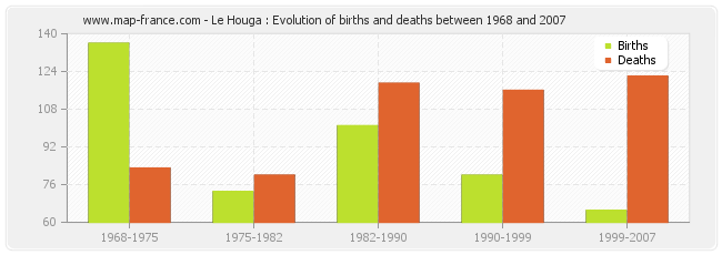 Le Houga : Evolution of births and deaths between 1968 and 2007